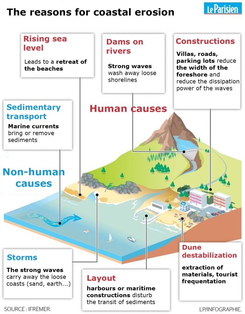 sea erosion diagram