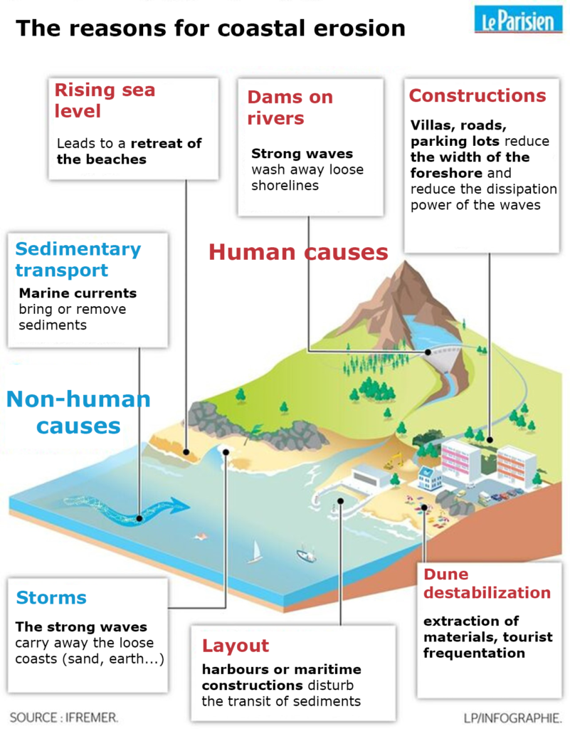 coastal erosion dissertation topics